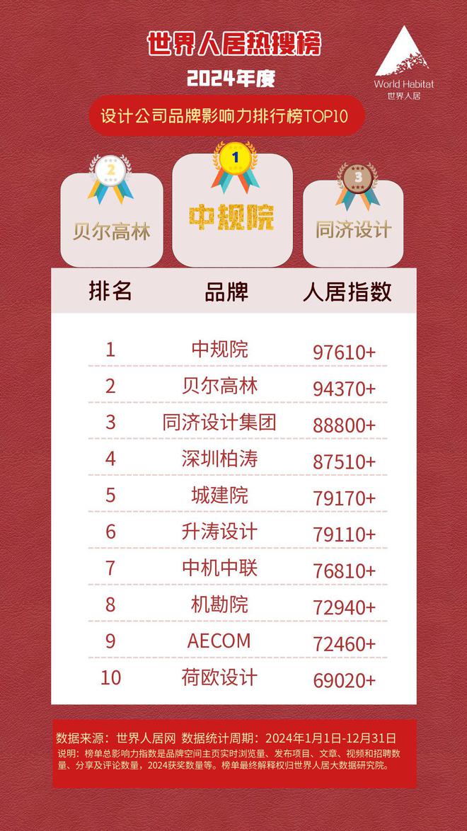 365体育唯一入口：2024年度世界人居热搜榜发布十大设计品牌揭晓(图1)