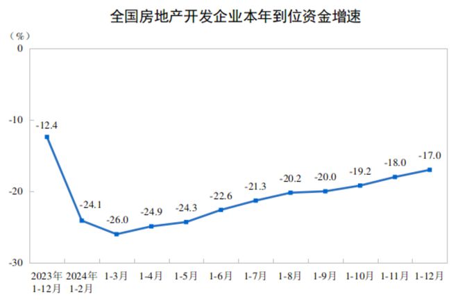 365体育（bet）：国家统计局：2024年全国房地产开发投资100280亿元比上年下降106%(图3)