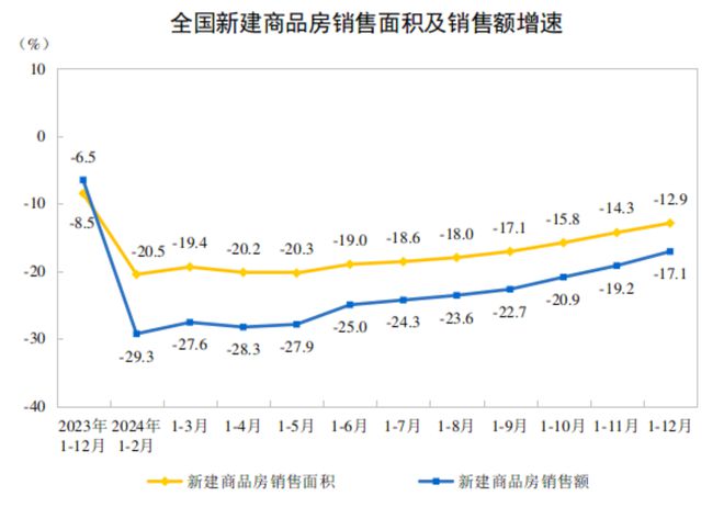 365体育（bet）：国家统计局：2024年全国房地产开发投资100280亿元比上年下降106%(图2)