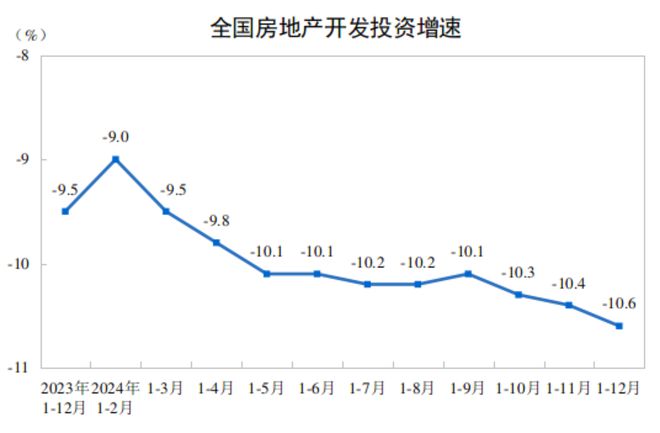 365体育（bet）：国家统计局：2024年全国房地产开发投资100280亿元比上年下降106%(图1)