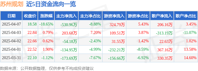 365体育（bet）：股票行情快报：苏州规划（301505）4月7日主力资金净卖出53096万元(图1)