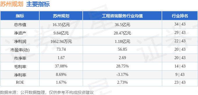 365体育（bet）：股票行情快报：苏州规划（301505）4月7日主力资金净卖出53096万元(图2)