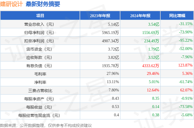 365体育（bet）：建研设计（301167）2024年年报简析：净利润减739%三费占比上升明显(图1)