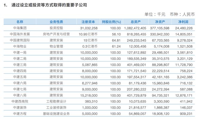 365体育（bet）：中国建筑2024年地产业务营收3062亿元同比下降08%(图2)