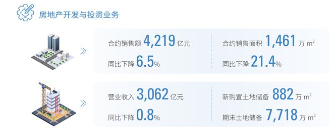 365体育（bet）：中国建筑2024年地产业务营收3062亿元同比下降08%(图1)