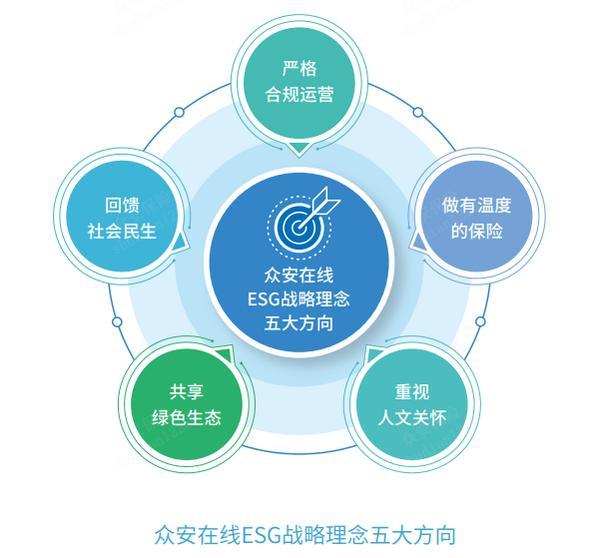 365体育（bet）：众安年ESG报告保险科技+绿色金融驱动稳健发展(图1)