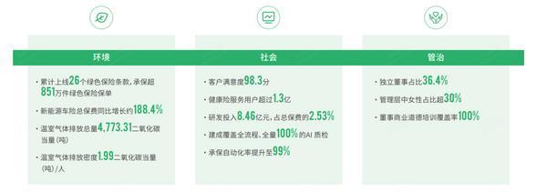365体育（bet）：众安年ESG报告保险科技+绿色金融驱动稳健发展(图2)
