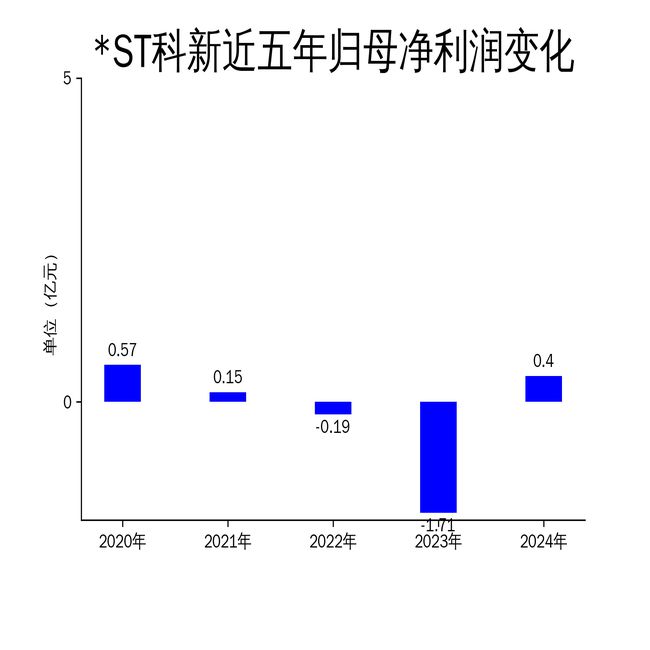 365体育（bet）：ST科新2024年业绩大幅反弹建筑工程业务成主要驱动力(图2)