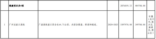 365体育（bet）：总投资821231亿元！530个项目！湛江市2024年重点建设项目计划出炉！(图2)