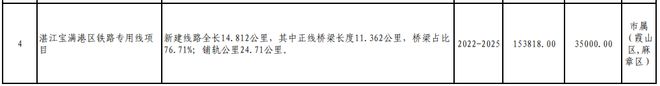 365体育（bet）：总投资821231亿元！530个项目！湛江市2024年重点建设项目计划出炉！(图5)