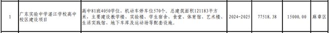 365体育（bet）：总投资821231亿元！530个项目！湛江市2024年重点建设项目计划出炉！(图14)