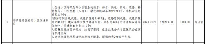365体育（bet）：总投资821231亿元！530个项目！湛江市2024年重点建设项目计划出炉！(图11)