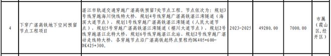 365体育（bet）：总投资821231亿元！530个项目！湛江市2024年重点建设项目计划出炉！(图12)