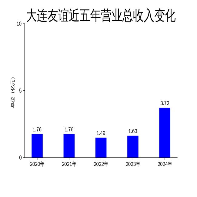 365体育（bet）：大连友谊2024年财报：营收翻倍净利润亏损扩大(图1)