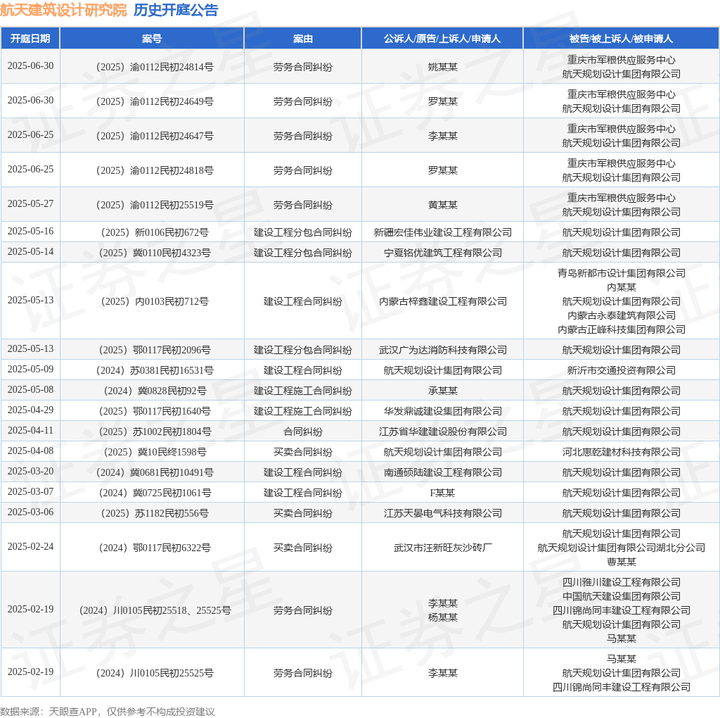 365体育（bet）：航天建筑设计研究院作为原告上诉人的1起涉及建设工程合同纠纷的诉讼将于2025年5月9日开庭(图1)
