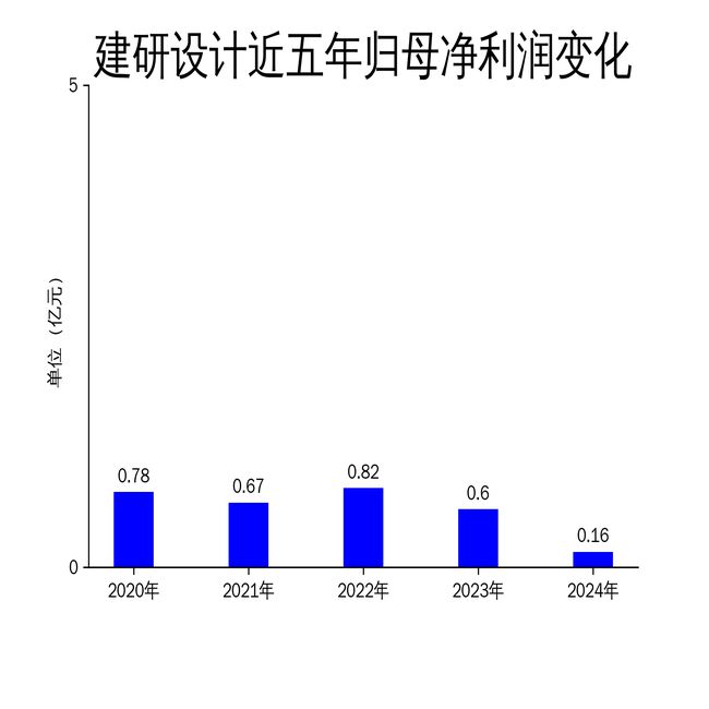 365体育（bet）：建研设计2024年财报：营收利润双降市场竞争加剧(图2)
