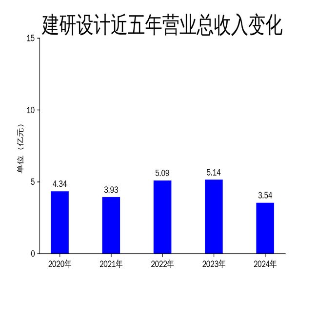 365体育（bet）：建研设计2024年财报：营收利润双降市场竞争加剧(图1)