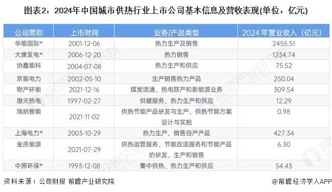 365体育唯一入口：【全网最全】2025年中国城市供热行业上市公司全方位对比（附业务布局汇总、业绩对比、业务规划等）(图2)