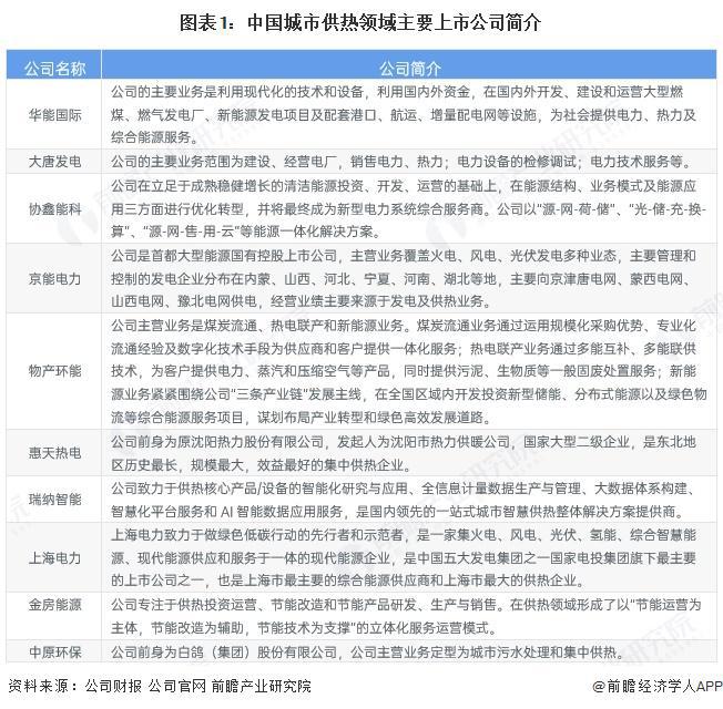 365体育唯一入口：【全网最全】2025年中国城市供热行业上市公司全方位对比（附业务布局汇总、业绩对比、业务规划等）(图1)