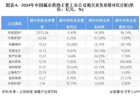 365体育唯一入口：【全网最全】2025年中国城市供热行业上市公司全方位对比（附业务布局汇总、业绩对比、业务规划等）(图4)