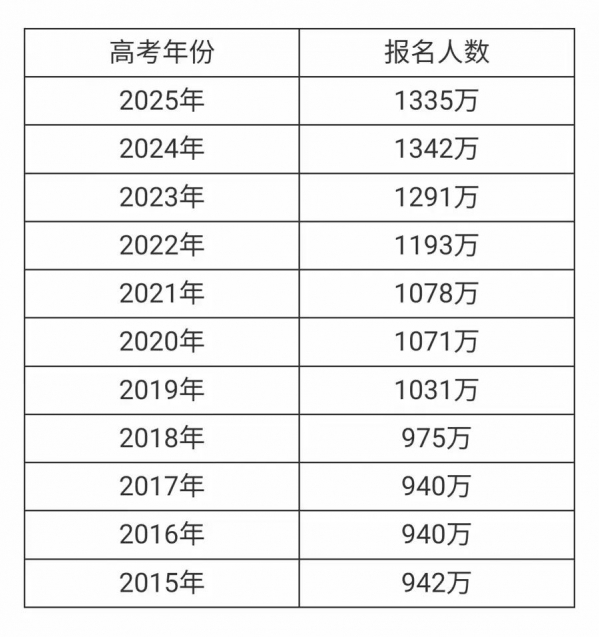 365体育唯一入口：高考人数为何8年来首次降低？释放什么信号？(图3)