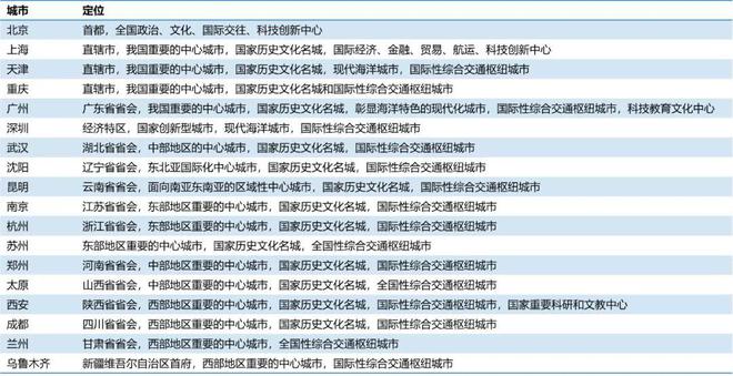 365体育唯一入口：【太原楼评】2024年全国中心城市分布图——太原大区级中心城市！(图3)