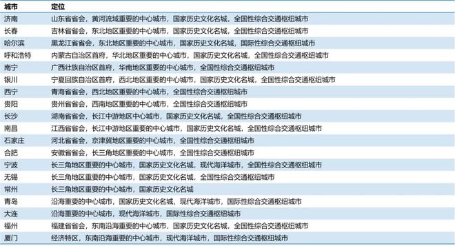 365体育唯一入口：【太原楼评】2024年全国中心城市分布图——太原大区级中心城市！(图4)