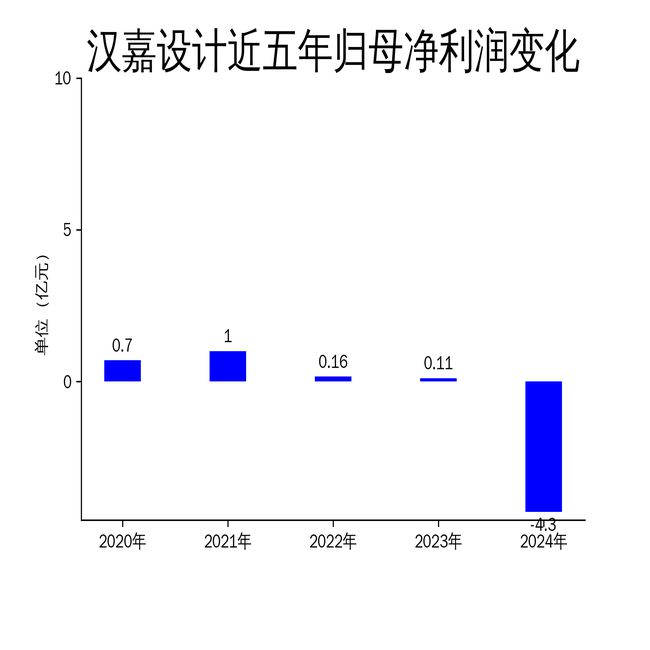 365体育（bet）：汉嘉设计2024年财报：营收腰斩净利润暴跌403395%转型城市治理能否扭转颓势？(图2)