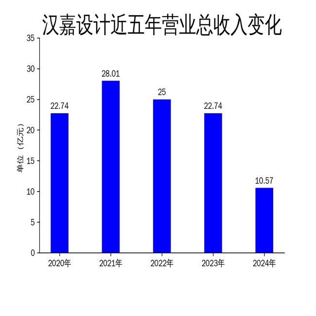 365体育（bet）：汉嘉设计2024年财报：营收腰斩净利润暴跌403395%转型城市治理能否扭转颓势？(图1)