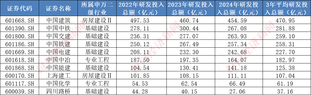 365体育唯一入口：A股千亿级研发投入行业系列一：建筑行业年均投入超2000亿元7家“中字头”公司研发大机构看好核电基建前景(图2)