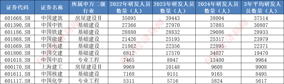 365体育唯一入口：A股千亿级研发投入行业系列一：建筑行业年均投入超2000亿元7家“中字头”公司研发大机构看好核电基建前景(图3)