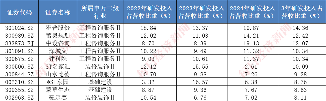 365体育唯一入口：A股千亿级研发投入行业系列一：建筑行业年均投入超2000亿元7家“中字头”公司研发大机构看好核电基建前景(图4)