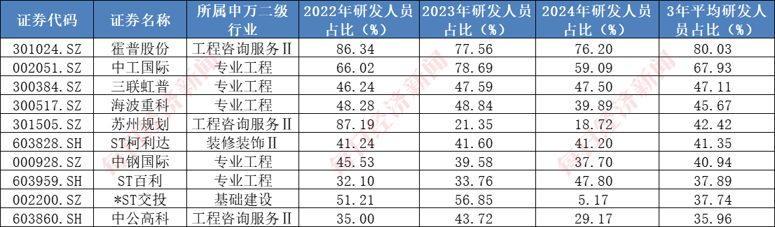 365体育唯一入口：A股千亿级研发投入行业系列一：建筑行业年均投入超2000亿元7家“中字头”公司研发大机构看好核电基建前景(图5)