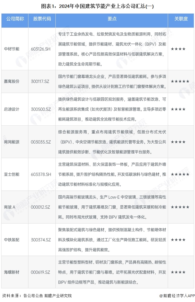 365体育唯一入口：【最全】2025年中国建筑节能行业上市公司全方位对比（附业务布局汇总、业绩对比、业务规划等）(图1)