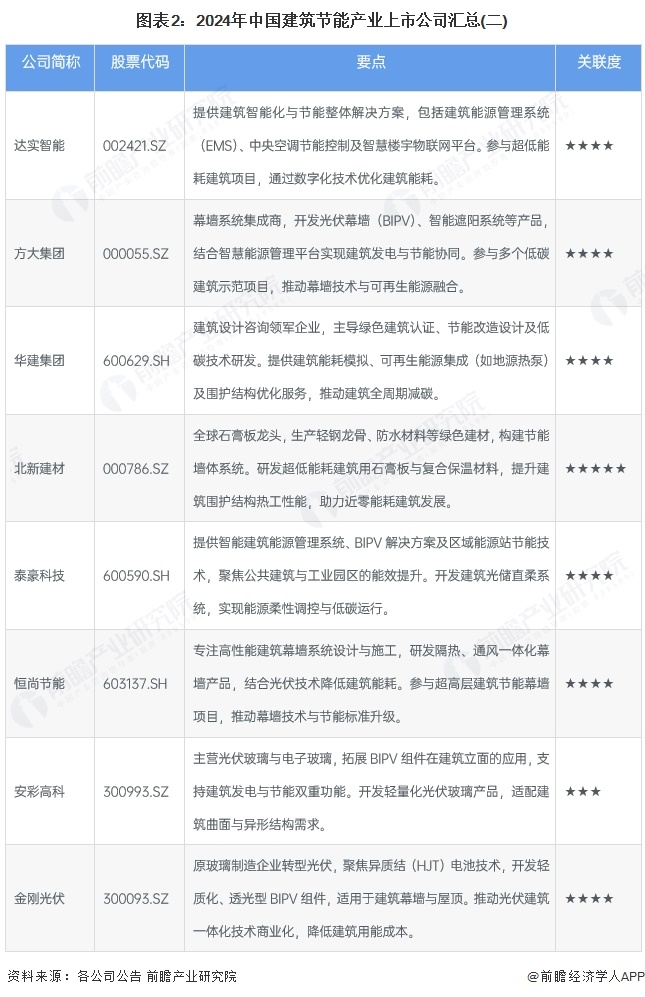 365体育唯一入口：【最全】2025年中国建筑节能行业上市公司全方位对比（附业务布局汇总、业绩对比、业务规划等）(图2)