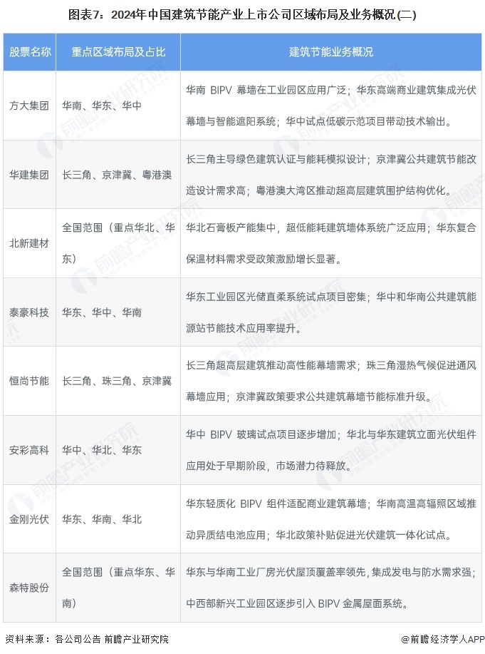 365体育唯一入口：【最全】2025年中国建筑节能行业上市公司全方位对比（附业务布局汇总、业绩对比、业务规划等）(图4)