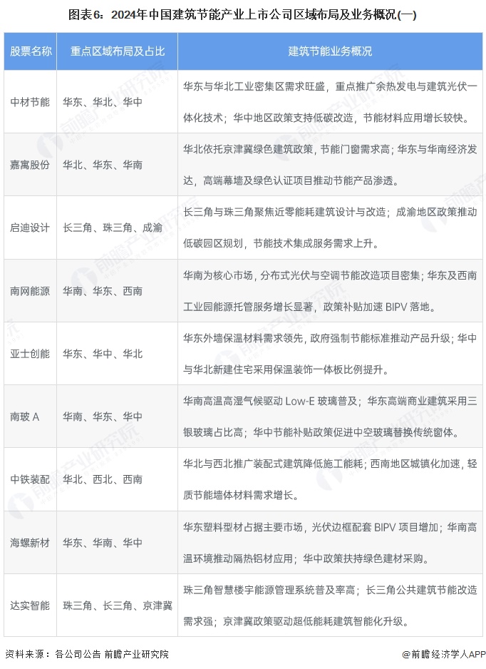 365体育唯一入口：【最全】2025年中国建筑节能行业上市公司全方位对比（附业务布局汇总、业绩对比、业务规划等）(图3)