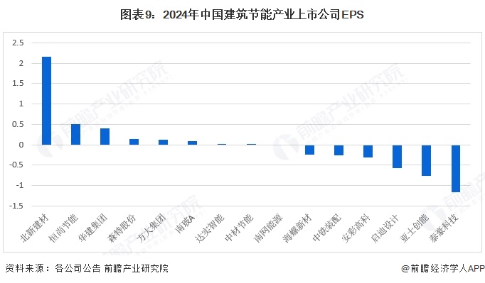 365体育唯一入口：【最全】2025年中国建筑节能行业上市公司全方位对比（附业务布局汇总、业绩对比、业务规划等）(图6)