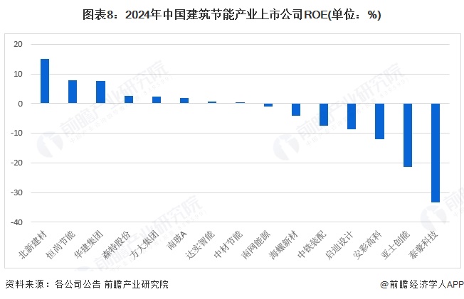 365体育唯一入口：【最全】2025年中国建筑节能行业上市公司全方位对比（附业务布局汇总、业绩对比、业务规划等）(图5)