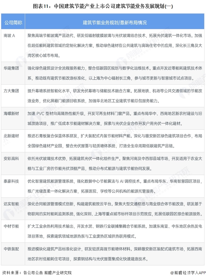 365体育唯一入口：【最全】2025年中国建筑节能行业上市公司全方位对比（附业务布局汇总、业绩对比、业务规划等）(图8)