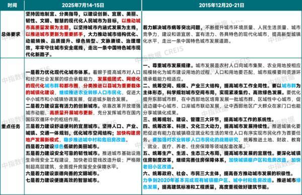 365体育唯一入口：“城市更新”写入总体要求时隔10年召开的中央城市工作会议释放哪些新信号(图1)
