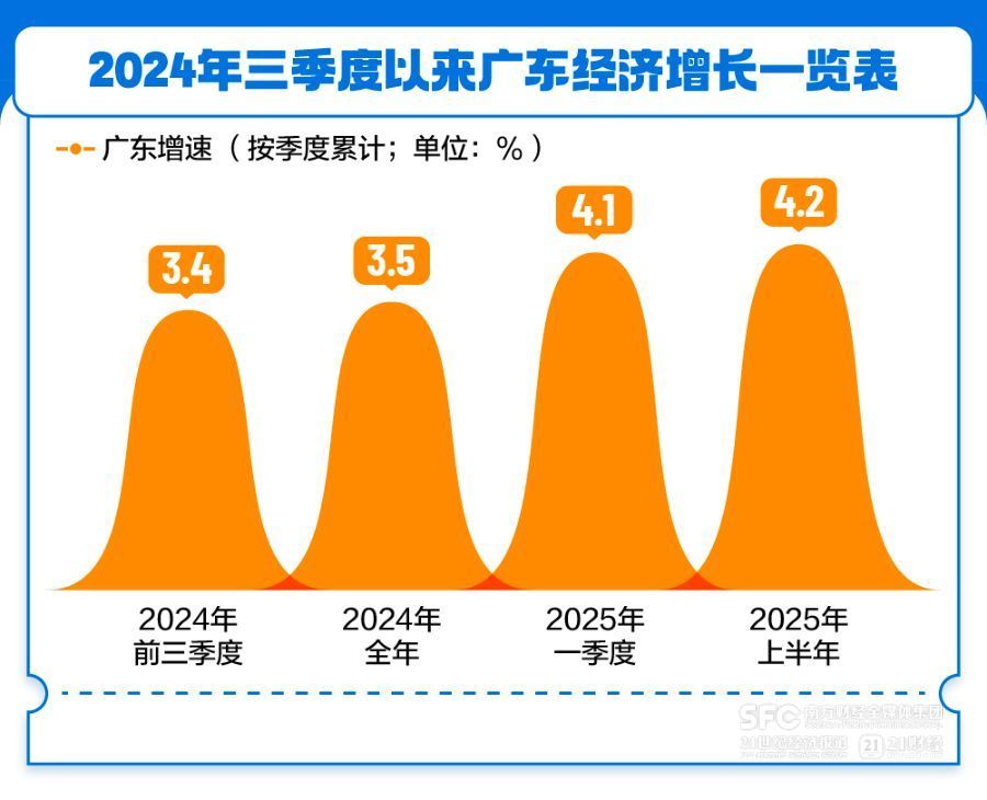 365体育唯一入口：向新三角循环迈进广东经济增速回升背后的动力嬗变(图1)