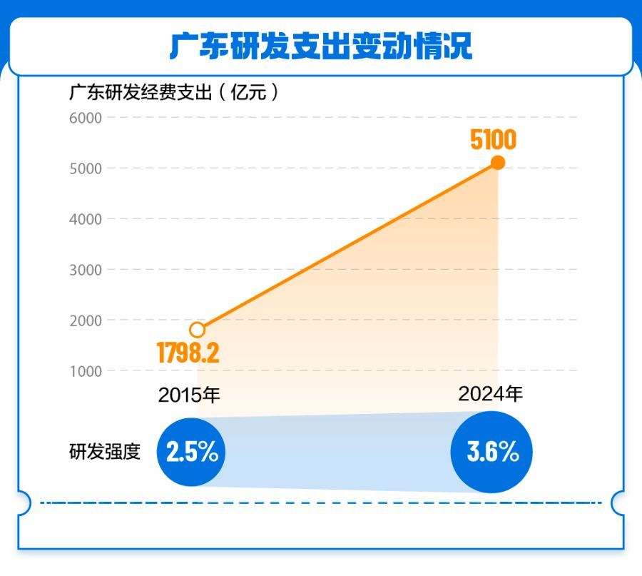 365体育唯一入口：向新三角循环迈进广东经济增速回升背后的动力嬗变(图7)