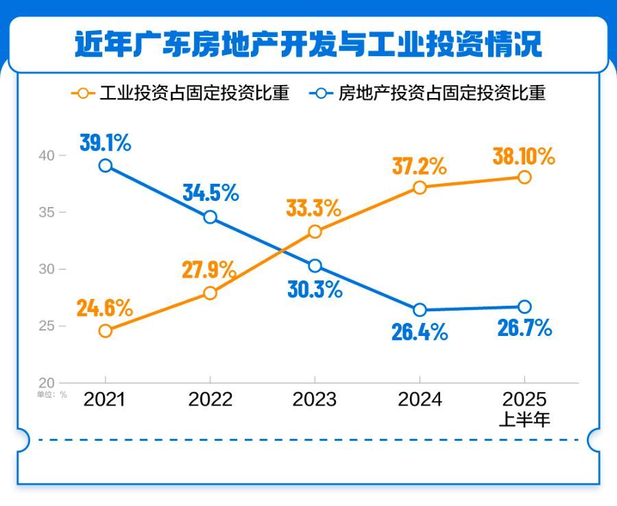 365体育唯一入口：向新三角循环迈进广东经济增速回升背后的动力嬗变(图3)