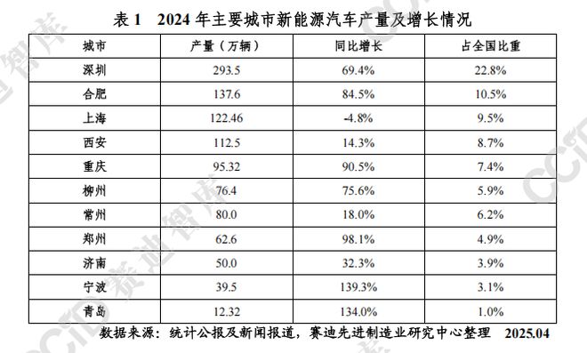 365体育唯一入口：赛迪前瞻丨破局与重构：2024中国新能源汽车城市竞速图谱与跃迁之路(图1)