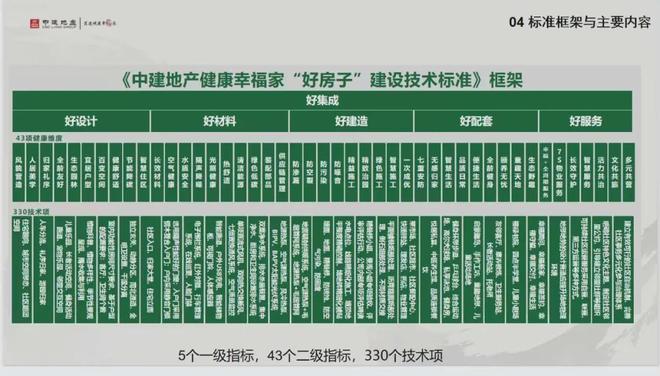 365体育唯一入口：中建地产“好房子”建设标准发布引领行业迈向高品质新时代(图2)