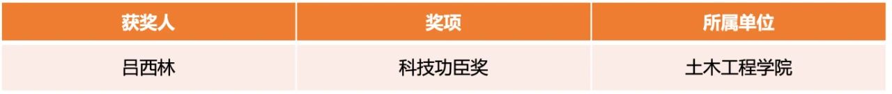 365体育（bet）：2024年度上海市科学技术奖揭晓以同济大学为第一完成单位的31项成果（人）获奖(图2)