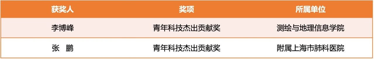 365体育（bet）：2024年度上海市科学技术奖揭晓以同济大学为第一完成单位的31项成果（人）获奖(图3)