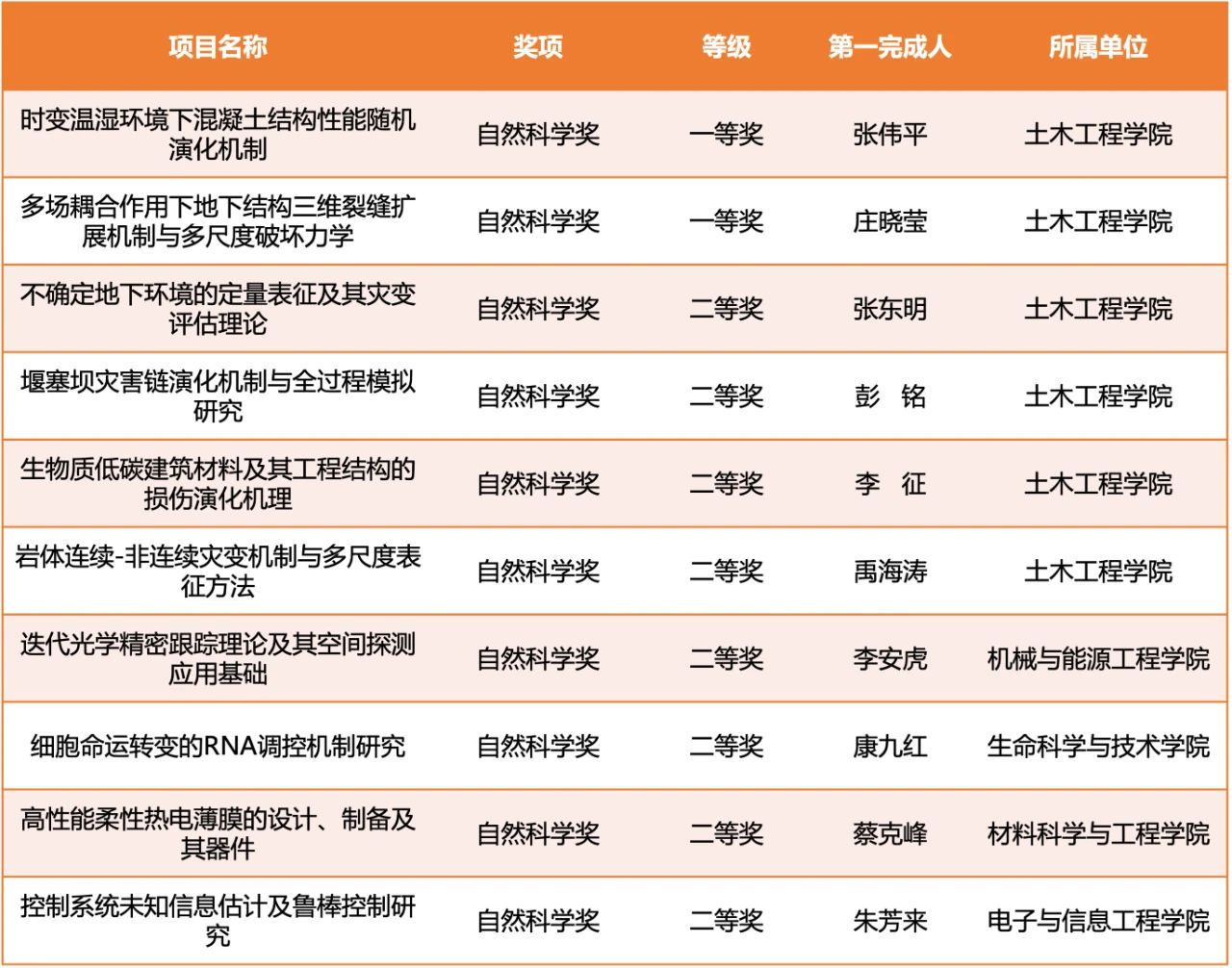 365体育（bet）：2024年度上海市科学技术奖揭晓以同济大学为第一完成单位的31项成果（人）获奖(图5)
