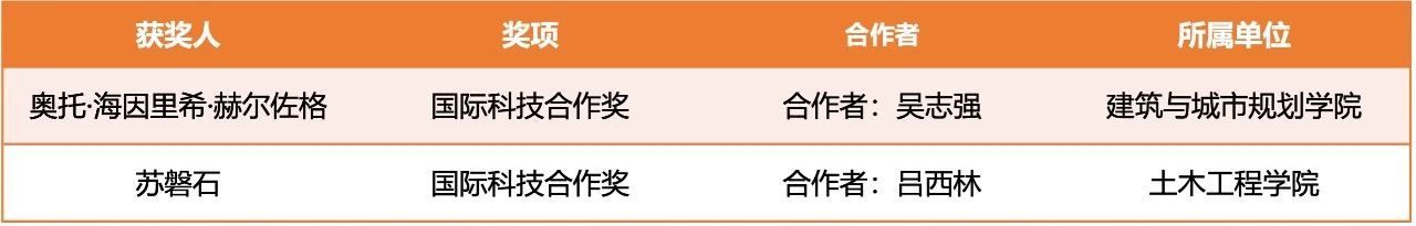 365体育（bet）：2024年度上海市科学技术奖揭晓以同济大学为第一完成单位的31项成果（人）获奖(图4)